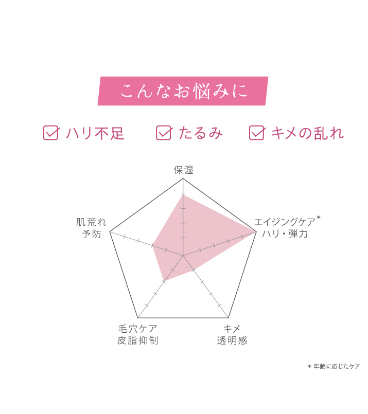 ハリ不足、たるみ、キメの乱れ