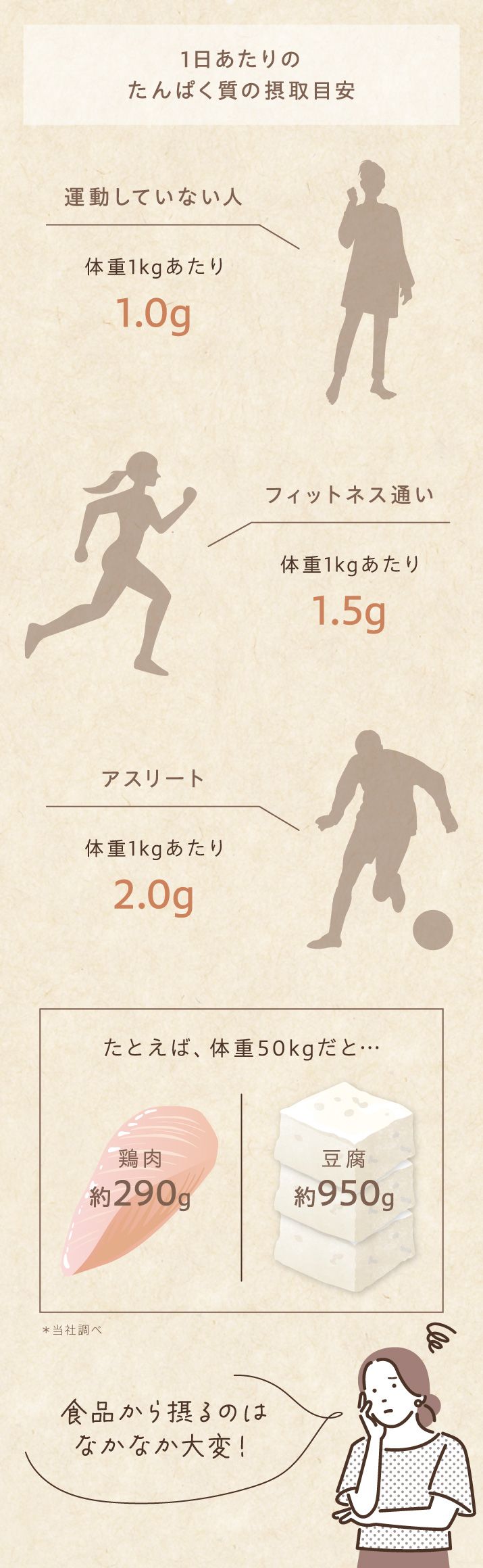 1日あたりのたんぱく質の摂取目安量